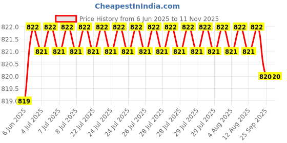 moglix.com Oscar Car Side Window Sun Shades Set for Maruti Suzuki Celerio oscar Price History Graph from 6 Jun 2025 to 11 Nov 2025