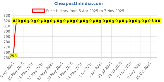 moglix.com Oscar Car Side Window Sun Shades Set for Maruti Suzuki Esteem oscar Price History Graph from 5 Apr 2025 to 7 Nov 2025