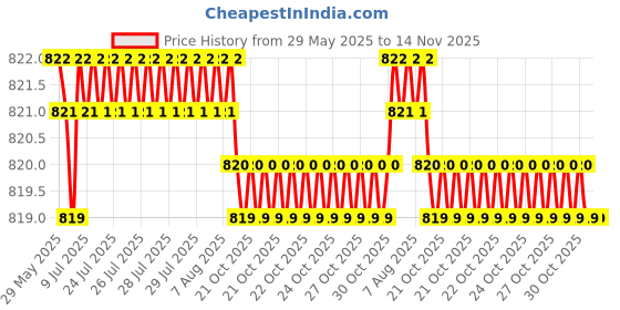 moglix.com Oscar Car Side Window Sun Shades Set for Maruti Suzuki Ignis oscar Price History Graph from 29 May 2025 to 14 Nov 2025
