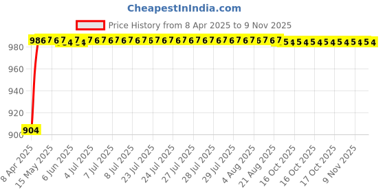 moglix.com Oscar Car Side Window Sun Shades Set for Maruti Suzuki Omni oscar Price History Graph from 8 Apr 2025 to 9 Nov 2025