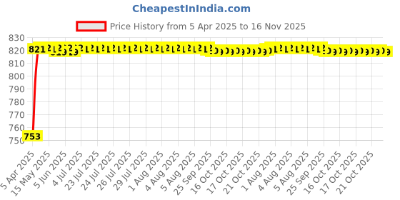 moglix.com Oscar Car Side Window Sun Shades Set for Maruti Suzuki S cross oscar Price History Graph from 5 Apr 2025 to 16 Nov 2025