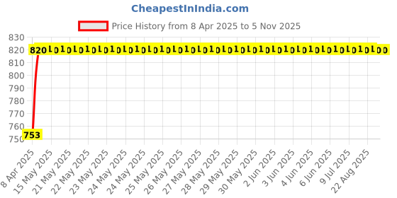 moglix.com Oscar Car Side Window Sun Shades Set for Maruti Suzuki Wagon R (1999-2010) oscar Price History Graph from 8 Apr 2025 to 4 Nov 2025