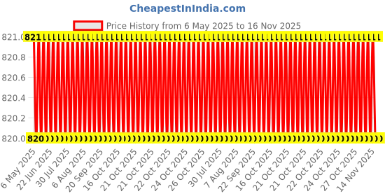 moglix.com Oscar Car Side Window Sun Shades Set for Renault Kwid oscar Price History Graph from 6 May 2025 to 16 Nov 2025