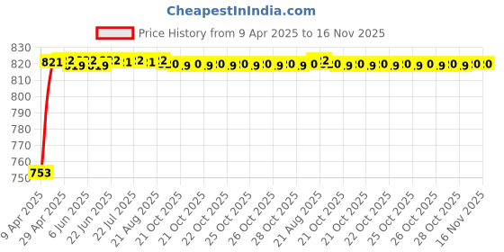 moglix.com Oscar Car Side Window Sun Shades Set for Renault Scala oscar Price History Graph from 9 Apr 2025 to 15 Nov 2025
