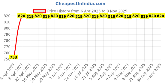 moglix.com Oscar Car Side Window Sun Shades Set for Tata Indica V2 Turbo (2005-2008) oscar Price History Graph from 6 Apr 2025 to 6 Nov 2025