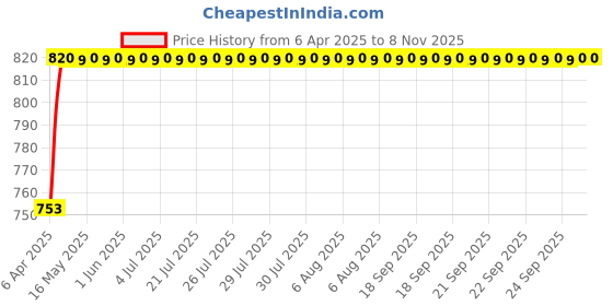 moglix.com Oscar Car Side Window Sun Shades Set for Tata Indica V2 Xeta (2006-2013) oscar Price History Graph from 6 Apr 2025 to 8 Nov 2025
