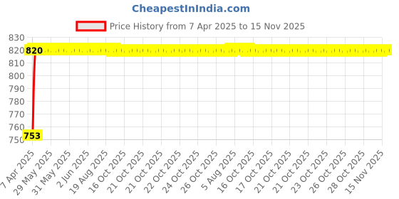 moglix.com Oscar Car Side Window Sun Shades Set for Tata Nano oscar Price History Graph from 7 Apr 2025 to 15 Nov 2025