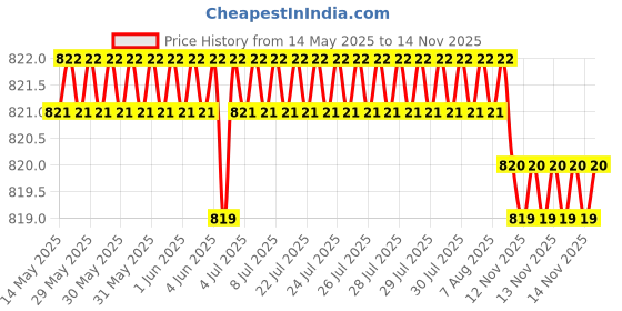 moglix.com Oscar Car Side Window Sun Shades Set for Tata Zest oscar Price History Graph from 14 May 2025 to 13 Nov 2025