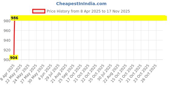 moglix.com Oscar Car Side Window Sun Shades Set for Toyota Land Cruiser Prado oscar Price History Graph from 8 Apr 2025 to 16 Nov 2025