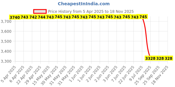 moglix.com Oscar Chrome Bentley Grill for Chevrolet Tavera, OSC-31H7CK oscar Price History Graph from 5 Apr 2025 to 17 Nov 2025