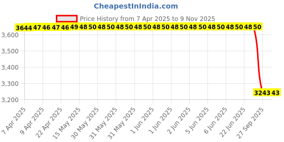 moglix.com Oscar Chrome Bentley Grill for Honda Amaze, OSC-UKPBSP oscar Price History Graph from 7 Apr 2025 to 7 Nov 2025