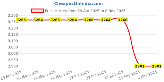 moglix.com Oscar Chrome Bentley Grill for Hyundai Creta, OSC-IGOYM1 oscar Price History Graph from 29 Apr 2025 to 8 Nov 2025