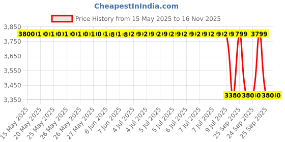 moglix.com Oscar Chrome Bentley Grill for Hyundai I10 Grand 2 Pcs Per Set, OSC-VE4PTF oscar Price History Graph from 15 May 2025 to 15 Nov 2025