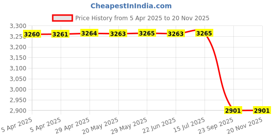 moglix.com Oscar Chrome Bentley Grill for Mahindra Scorpio 2009, OSC-5G63J9 oscar Price History Graph from 5 Apr 2025 to 19 Nov 2025