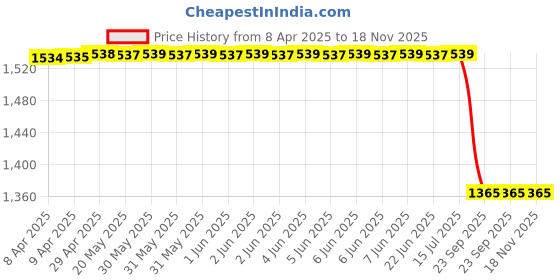 moglix.com Oscar Chrome Bentley Grill for Mahindra Xuv 500, OSC-2AHCKN oscar Price History Graph from 8 Apr 2025 to 18 Nov 2025