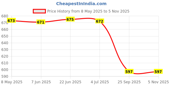 moglix.com Oscar Chrome Bentley Grill for Maruti Suzuki Alto, OSC-CY9D7D oscar Price History Graph from 8 May 2025 to 4 Nov 2025
