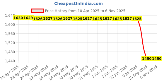 moglix.com Oscar Chrome Bentley Grill for Maruti Suzuki Baleno, OSC-F7XIVZ oscar Price History Graph from 10 Apr 2025 to 6 Nov 2025