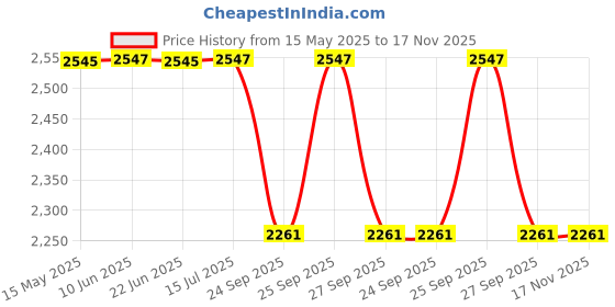 moglix.com Oscar Chrome Bentley Grill for Maruti Suzuki Ciaz, OSC-EOKGOX oscar Price History Graph from 15 May 2025 to 17 Nov 2025