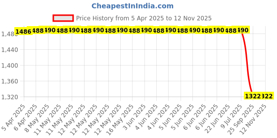 moglix.com Oscar Chrome Bentley Grill for Maruti Suzuki Dzire 2015, OSC-2KVLEY oscar Price History Graph from 5 Apr 2025 to 12 Nov 2025