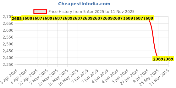 moglix.com Oscar Chrome Bentley Grill for Maruti Suzuki Ertiga 2015, OSC-915059 oscar Price History Graph from 5 Apr 2025 to 11 Nov 2025