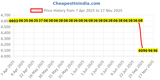 moglix.com Oscar Chrome Bentley Grill for Nissan Sunny New, OSC-FST1AP oscar Price History Graph from 7 Apr 2025 to 16 Nov 2025