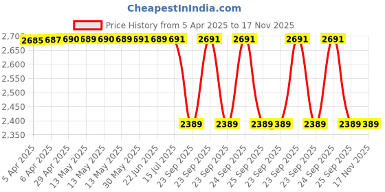 moglix.com Oscar Chrome Bentley Grill for Renault Kwid, OSC-UWREKL oscar Price History Graph from 5 Apr 2025 to 17 Nov 2025
