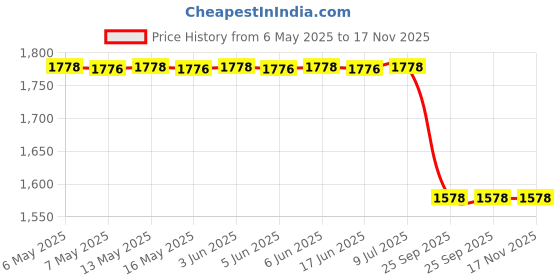 moglix.com Oscar Chrome Bentley Grill for Toyota Innova 4, OSC-AQ92E1 oscar Price History Graph from 6 May 2025 to 17 Nov 2025