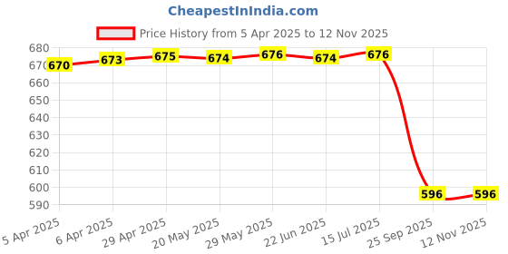 moglix.com Oscar Chrome Door Handle Latch Cover with 2 Key Holes for Maruti Dzire, OSC-BR9AUM oscar Price History Graph from 5 Apr 2025 to 12 Nov 2025