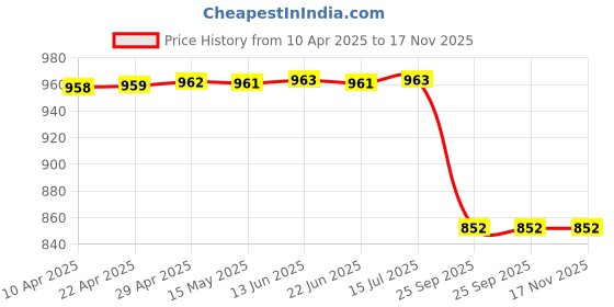 moglix.com Oscar Chrome Front Grill Covers for Maruti Suzuki, OSC-T282IL oscar Price History Graph from 10 Apr 2025 to 17 Nov 2025