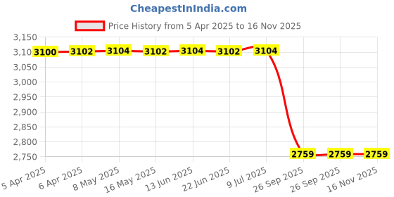 moglix.com Oscar Chrome Plated Front Grill for Hyundai Xcent, OSC-TSOLY3 oscar Price History Graph from 5 Apr 2025 to 16 Nov 2025