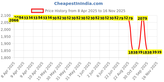 moglix.com Oscar Combi Silver Car Cover for Skoda Octavia oscar Price History Graph from 8 Apr 2025 to 16 Nov 2025
