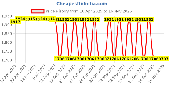 moglix.com Oscar eCS Blue &a; Grey Car Cover for Tata Indigo oscar Price History Graph from 10 Apr 2025 to 16 Nov 2025