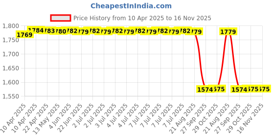 moglix.com Oscar eCS Silver Car Cover for Tata Indigo oscar Price History Graph from 10 Apr 2025 to 16 Nov 2025