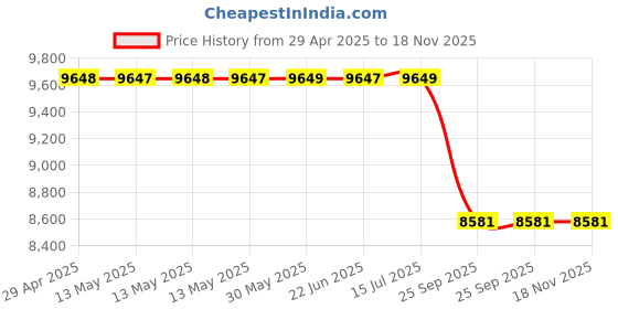 moglix.com oscar Ford Ecosport Car Spoiler Golden Bronze Premium Quality, OSC-XQALBS oscar Price History Graph from 29 Apr 2025 to 17 Nov 2025