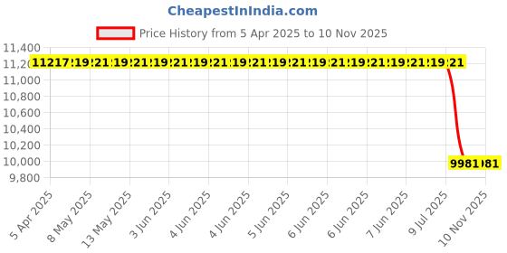 moglix.com oscar Ford Ecosport Stepney Cover Diamond White Color-Oscar, OSC-MI6PDK oscar Price History Graph from 5 Apr 2025 to 9 Nov 2025