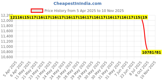 moglix.com oscar Ford Ecosport Stepney Cover Smoke Grey Color-Oscar, OSC-ZFNXOL oscar Price History Graph from 5 Apr 2025 to 9 Nov 2025