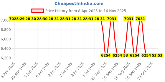 moglix.com Oscar Grey 1 Set Complete Front &a; Rear Seats With Necrest Car Seat Cover oscar Price History Graph from 8 Apr 2025 to 15 Nov 2025
