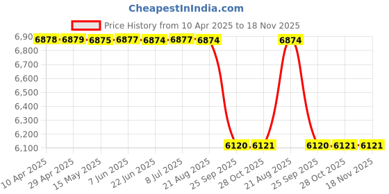 moglix.com Oscar Grey 101 cm 9 cm Abs 1 Set Contains 2 Pieces Of Roof Rails Oscrr2265 Porsche 911 oscar Price History Graph from 10 Apr 2025 to 18 Nov 2025