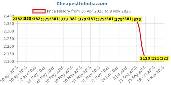 moglix.com Oscar Grey Aut-Sn-4392 Towel 1 Pcs\\Set Maruti Suzuki Zen Car Seat Cover oscar Price History Graph from 10 Apr 2025 to 8 Nov 2025