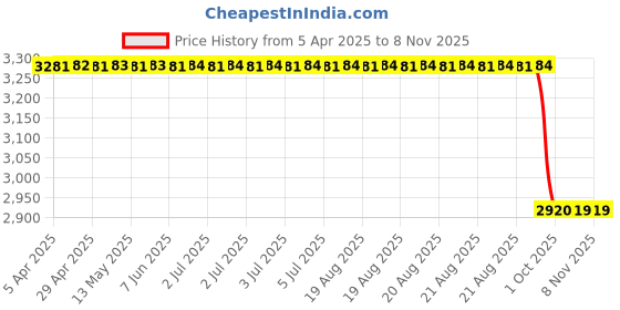 moglix.com Oscar Grey Aut-Sn-4393 Towel 1 Pcs\\Set Nissan Evalia Car Seat Cover oscar Price History Graph from 5 Apr 2025 to 8 Nov 2025
