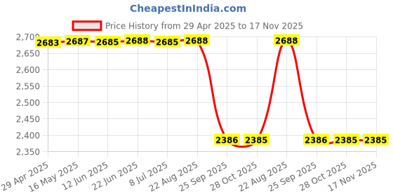 moglix.com Oscar Grey Aut-Sn-4401 Towel 1 Pcs\\Set Skoda Fabia Car Seat Cover oscar Price History Graph from 29 Apr 2025 to 17 Nov 2025