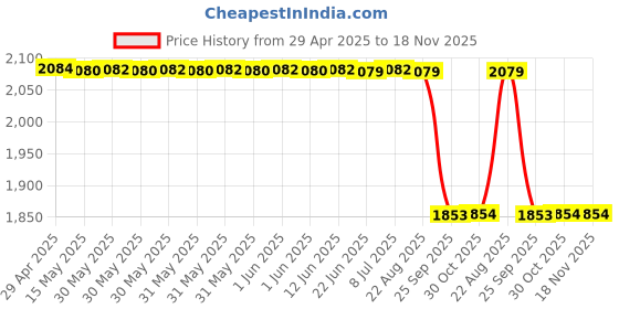 moglix.com Oscar Grey Aut-Sn-4412 Towel 1 Pcs\\Set Tata Indica Car Seat Cover oscar Price History Graph from 29 Apr 2025 to 18 Nov 2025