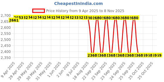 moglix.com Oscar Grey Car Cover for Ford Figo oscar Price History Graph from 9 Apr 2025 to 8 Nov 2025