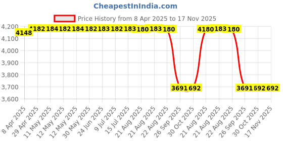 moglix.com Oscar Grey Car Cover for Tata Sumo Victa oscar Price History Graph from 8 Apr 2025 to 17 Nov 2025