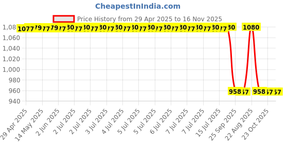 moglix.com Oscar Honda Cr-V Sun Shades (Pack of 4) oscar Price History Graph from 29 Apr 2025 to 16 Nov 2025