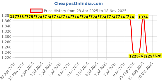 moglix.com Oscar Honda Mobilio Sun Shades (Pack of 6) oscar Price History Graph from 23 Apr 2025 to 17 Nov 2025