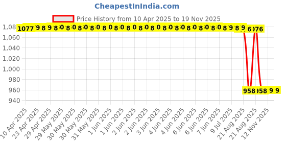 moglix.com Oscar Hyundai I10 Magnetic Sun Shades (Pack of 4) oscar Price History Graph from 10 Apr 2025 to 18 Nov 2025