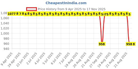 moglix.com Oscar Maruti Suzuki Baleno Sun Shades (Pack of 4) oscar Price History Graph from 9 Apr 2025 to 17 Nov 2025