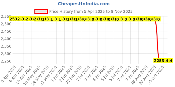 moglix.com Oscar Maruti Suzuki Dzire New Model Sun Shades (Pack of 4) oscar Price History Graph from 5 Apr 2025 to 8 Nov 2025