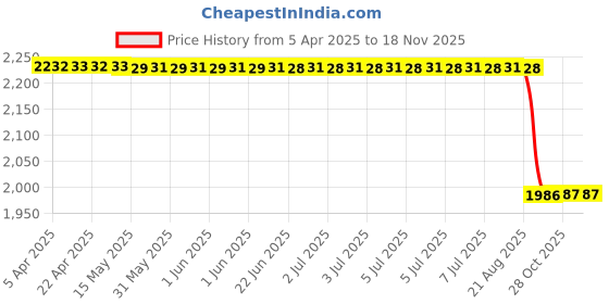 moglix.com Oscar Maruti Suzuki K-10 Sun Shades (Pack of 4) oscar Price History Graph from 5 Apr 2025 to 17 Nov 2025